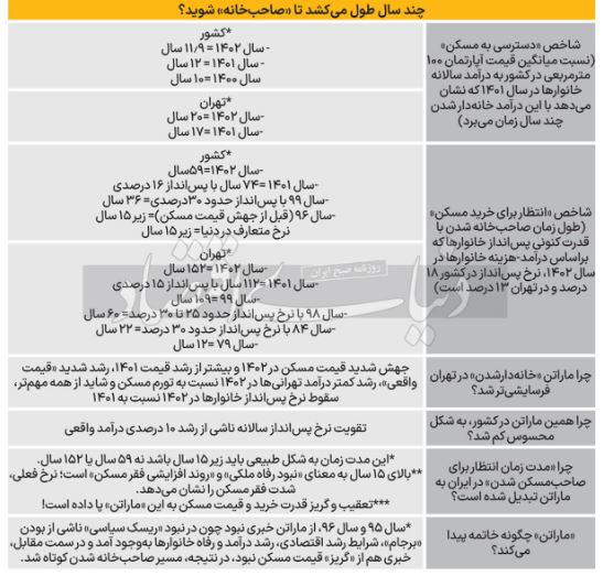 ماراتن مسکن خانواده‌های ایرانی / عمر خانه‌دار شدن در تهران به 152 سال رسید 3