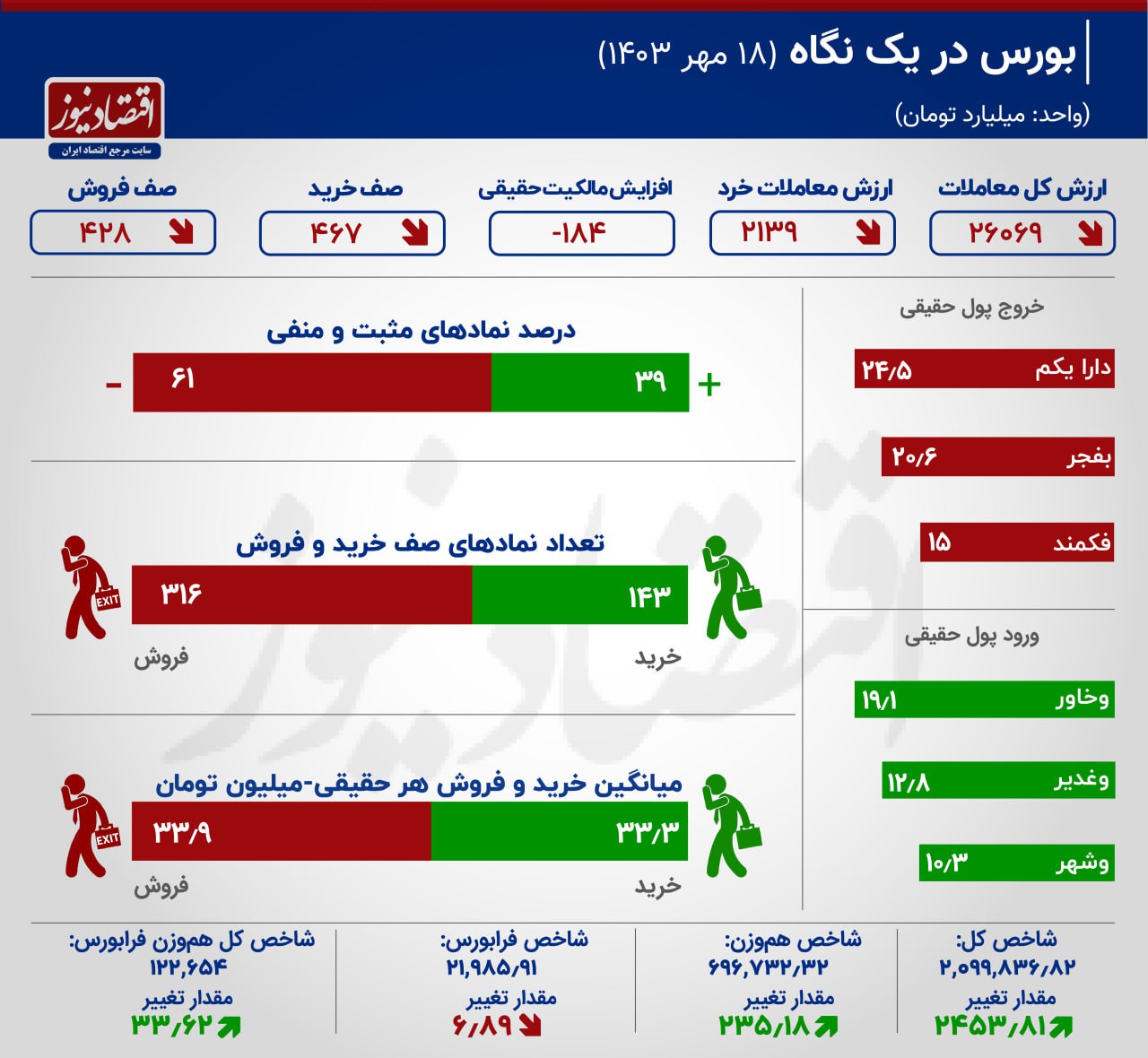 حرکت شاخص کل بورس به سمت تعادل + اینفوگرافیک 2