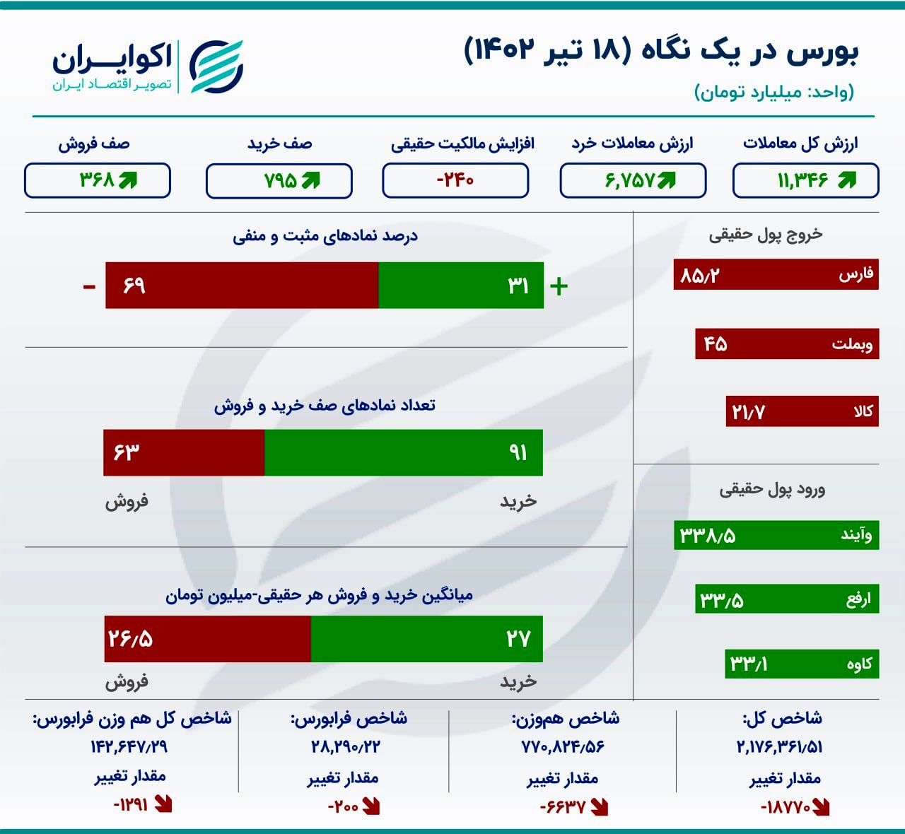 بورس قرمز پوش شد / خروج 240 میلیارد تومان سرمایه از بازار سهام 2