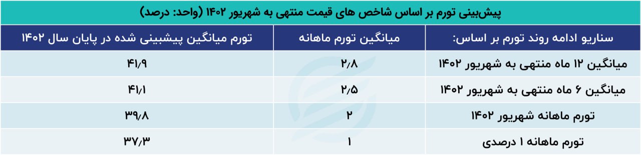 تورم