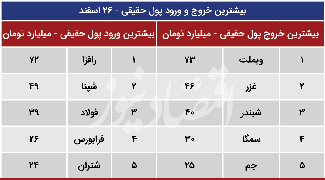 پیش بینی بورس 27 اسفند