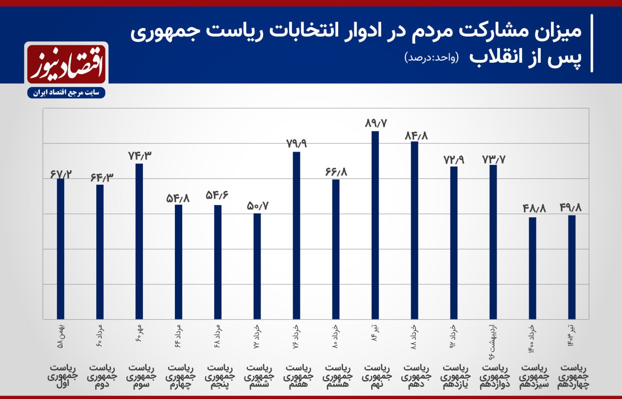 صدرنشینان آرای مردم؛ روسای جمهور در افت وخیز سرمایه اجتماعی / مسعود پزشکیان کجا ایستاد؟+ نمودار 3