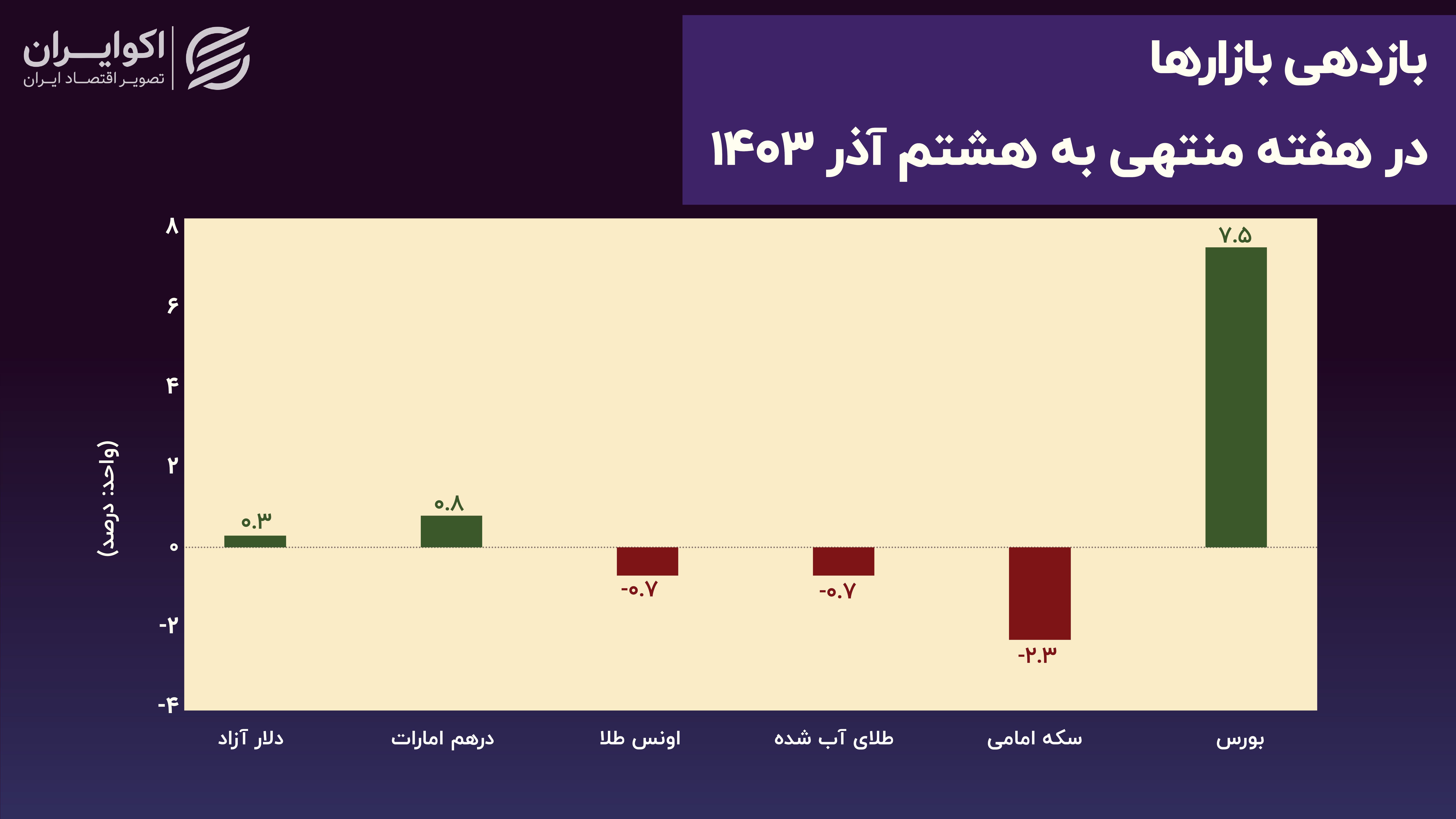 بازدهی بازارها