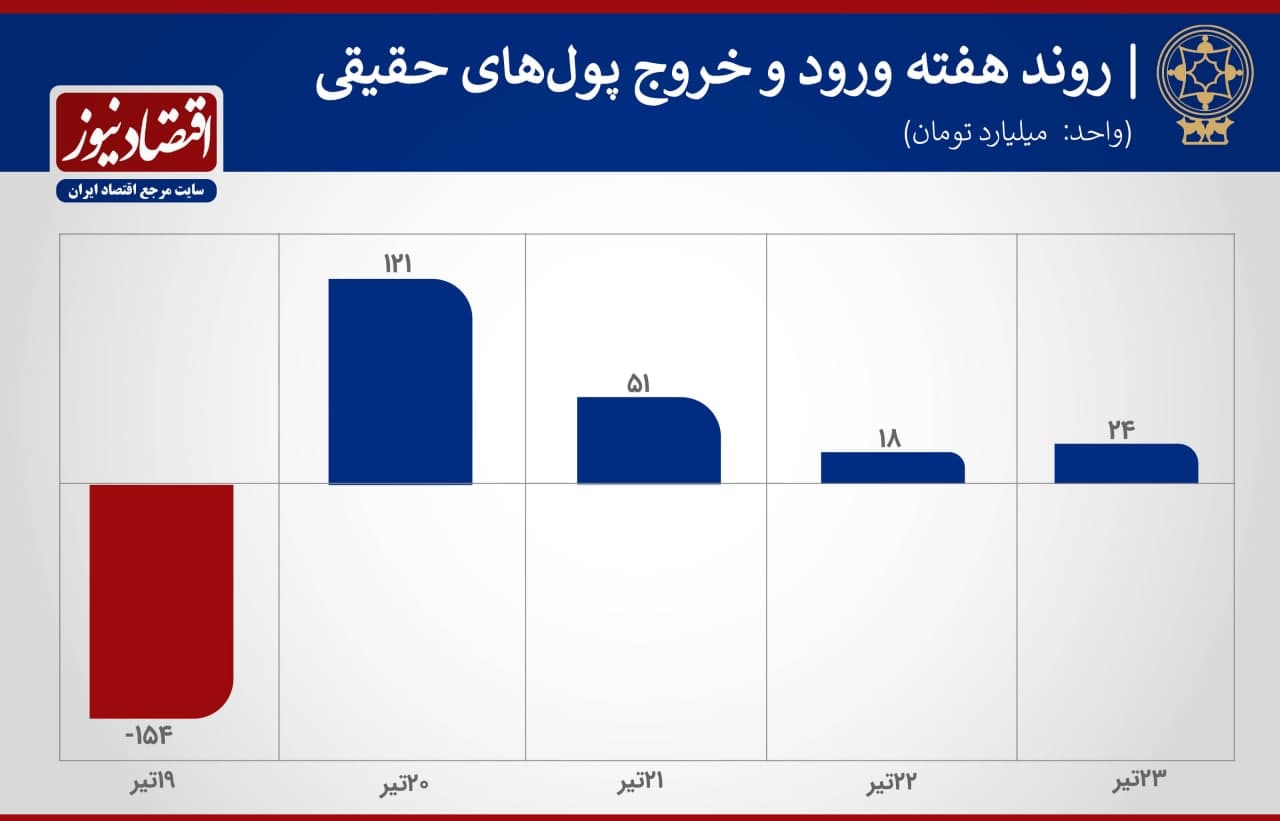 روند بورس هفته 