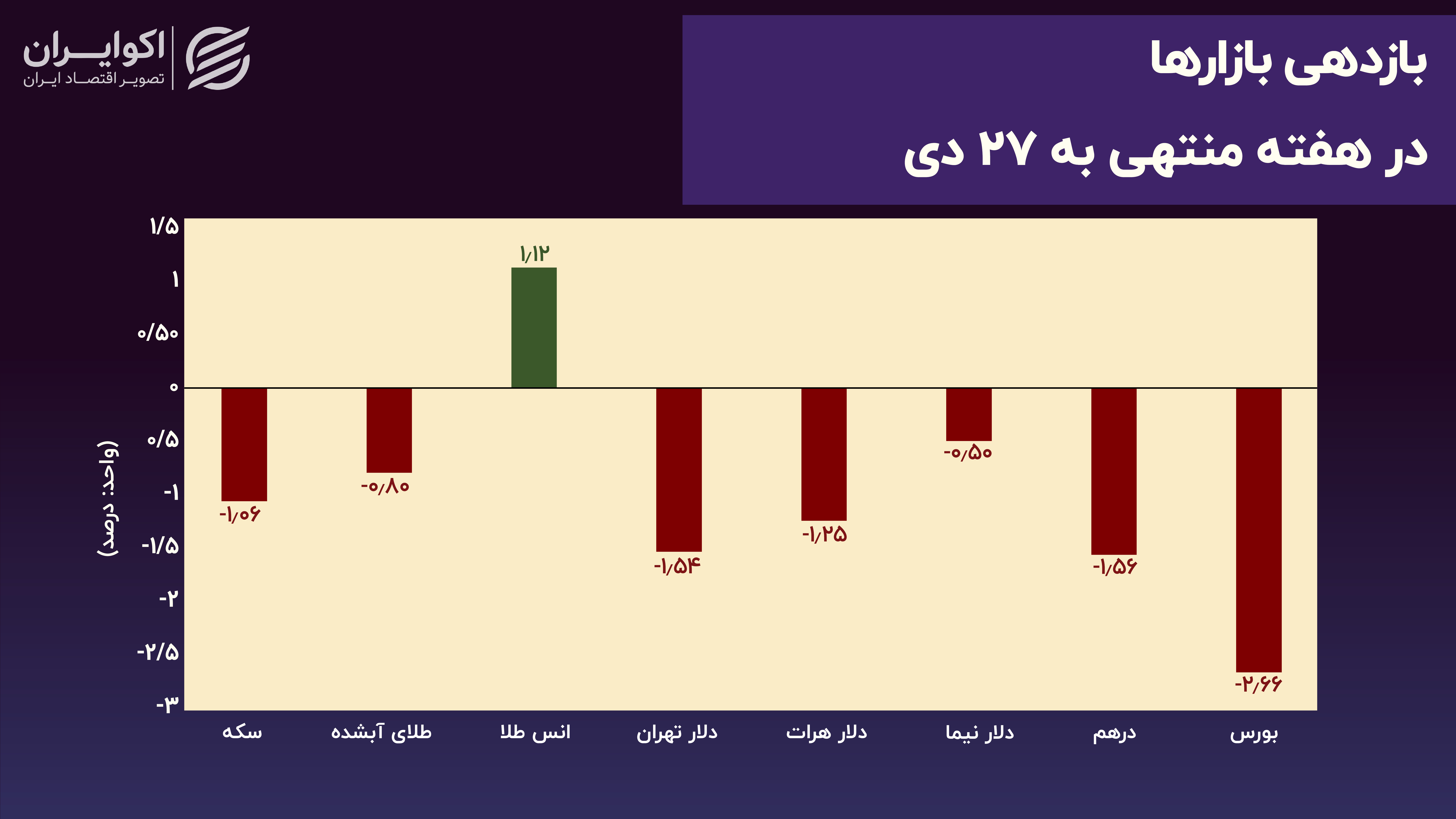 بازدهی بازارها