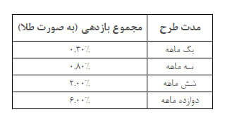 جدول 2