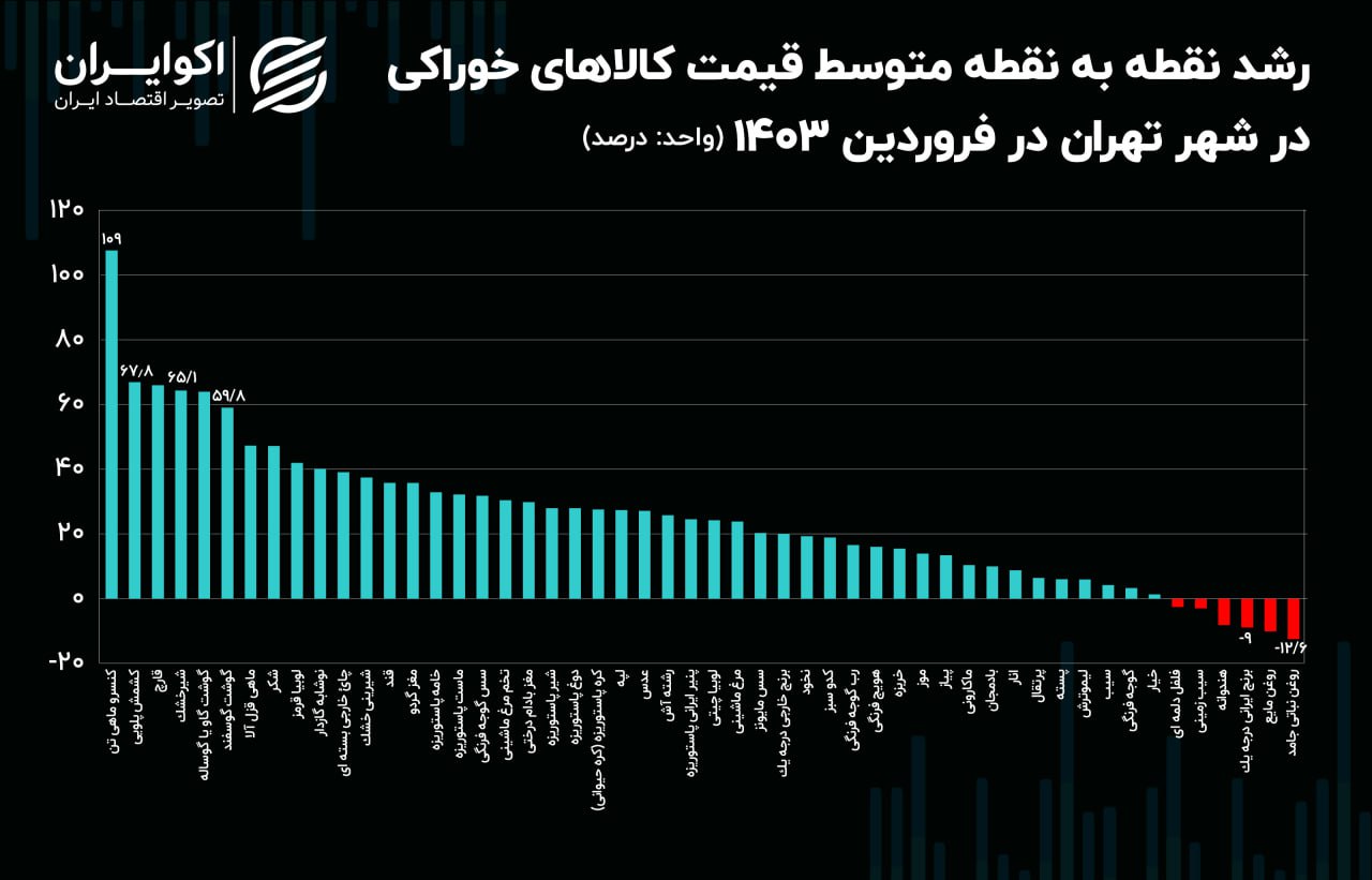 قیمت پیاز در صدر گرانی فروردین ماه / آخرین گزارش مرکز آمار از افزایش قیمت خوراکی ها 3