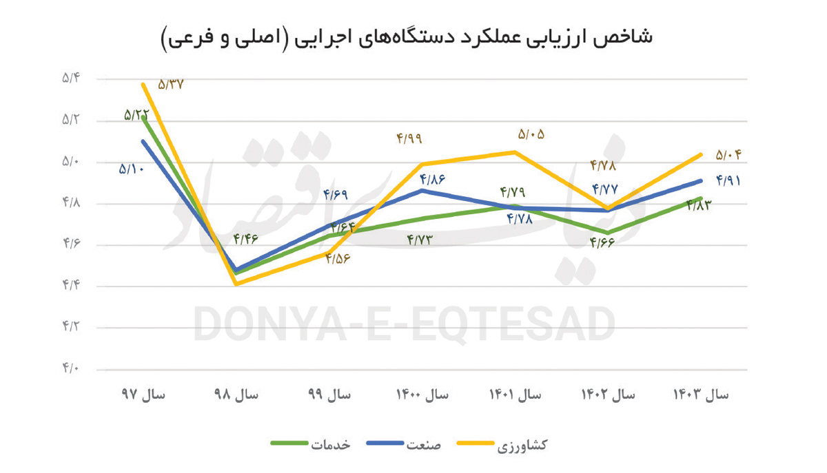 بدترین و بهترین دستگاه های اجرایی از نگاه 2946 فعال اقتصادی بخش خصوصی، اصناف و تعاونی ها 4