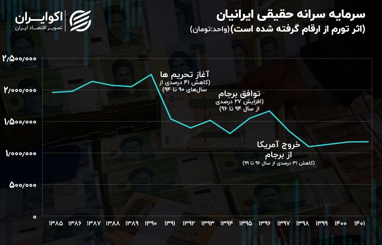 معمای افزایش مصرف ایرانیان در مقابل سقوط سرمایه + نمودار 6