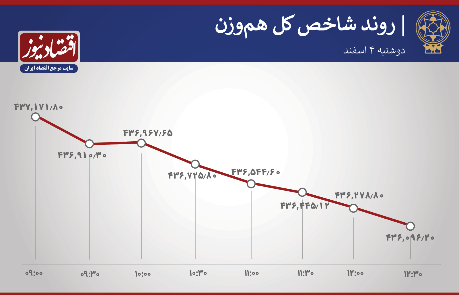 روند ساعتی شاخص بورس 4 اسفند