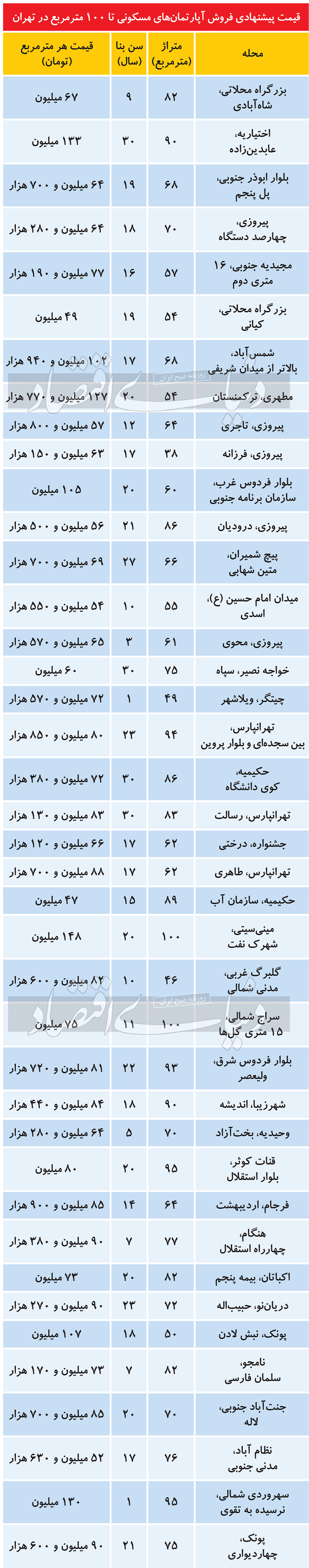 قیمت ها در بازار مسکن ثابت ماند + جدول 2