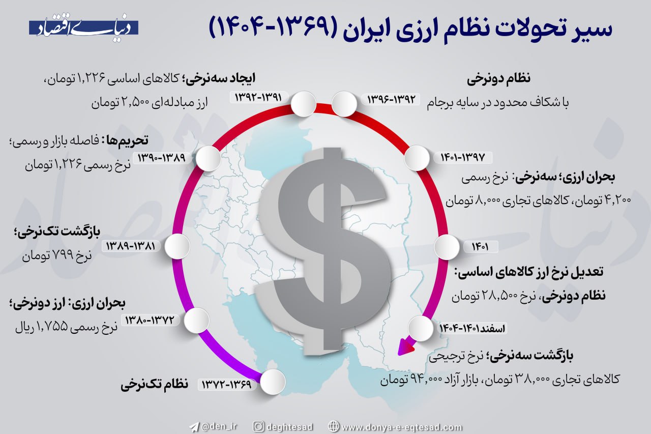 سیر تحولات نظام ارزی
