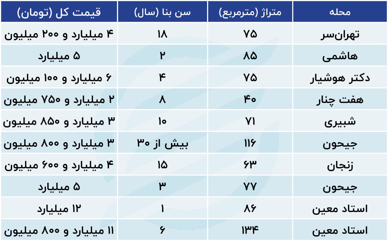 در این 2 منطقه تهران همه فروشنده شدند؛ خرید خانه با متری 60 میلیون تومان + جدول 2