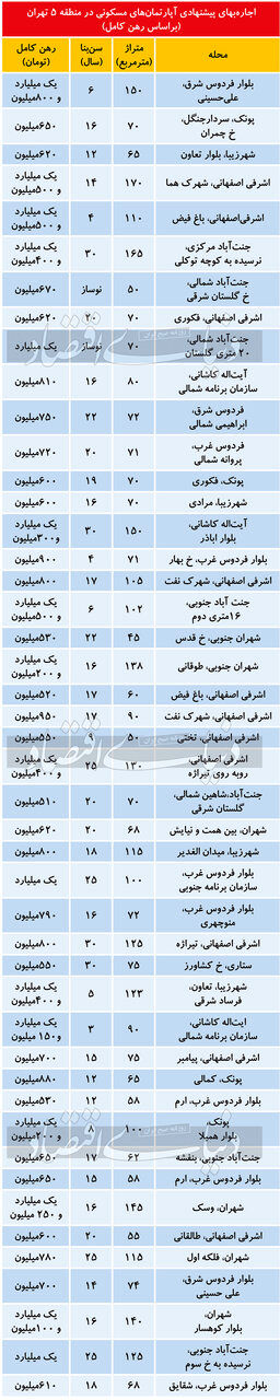 هزینه رهن کامل در منطقه 5 تهران/ از پونک و جنت آباد تا شهران و شهرزیبا