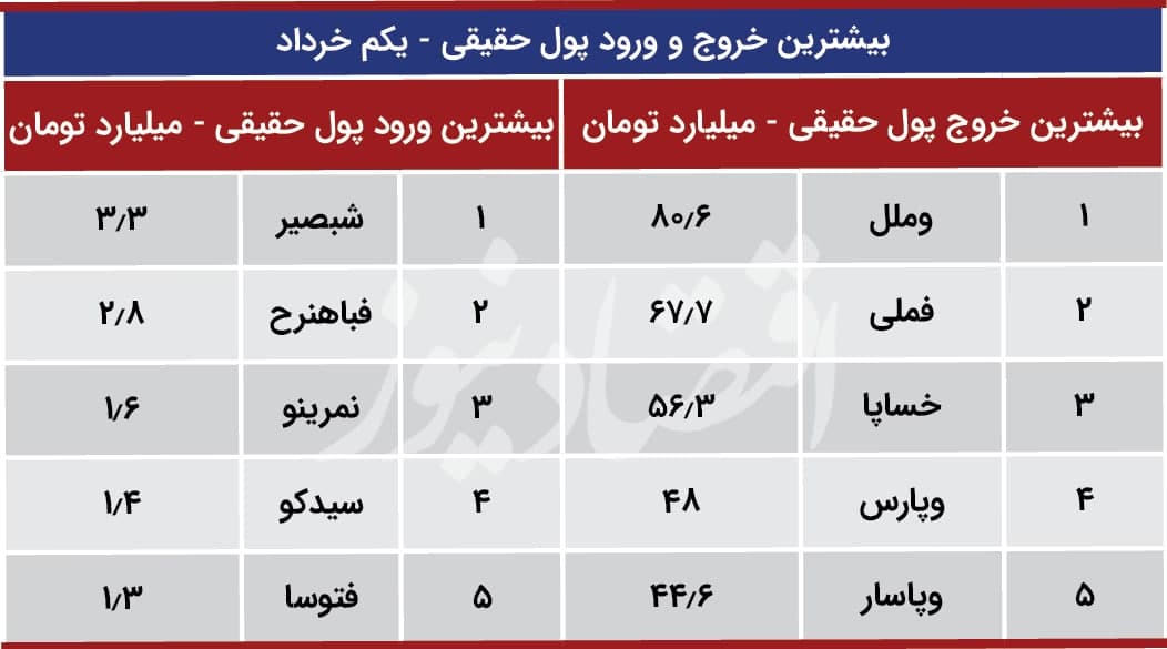 پیش بینی بورس 2 خرداد