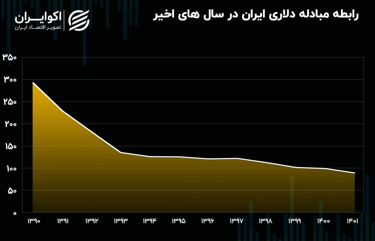 رابطه مبادله تجاری ایران در سرازیری / جزئیات یک دهه افول 2