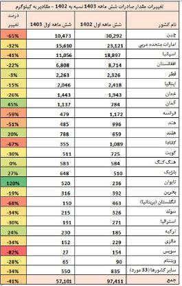 مقصد زعفران ایران کدام کشور است؟