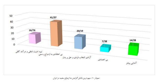 ازدواج سفید