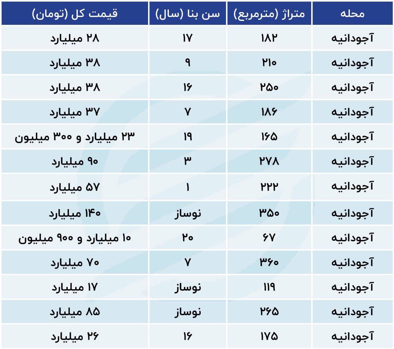 قیمت یک آپارتمان 360 متری در آجودانیه چند؟+ جدول 2