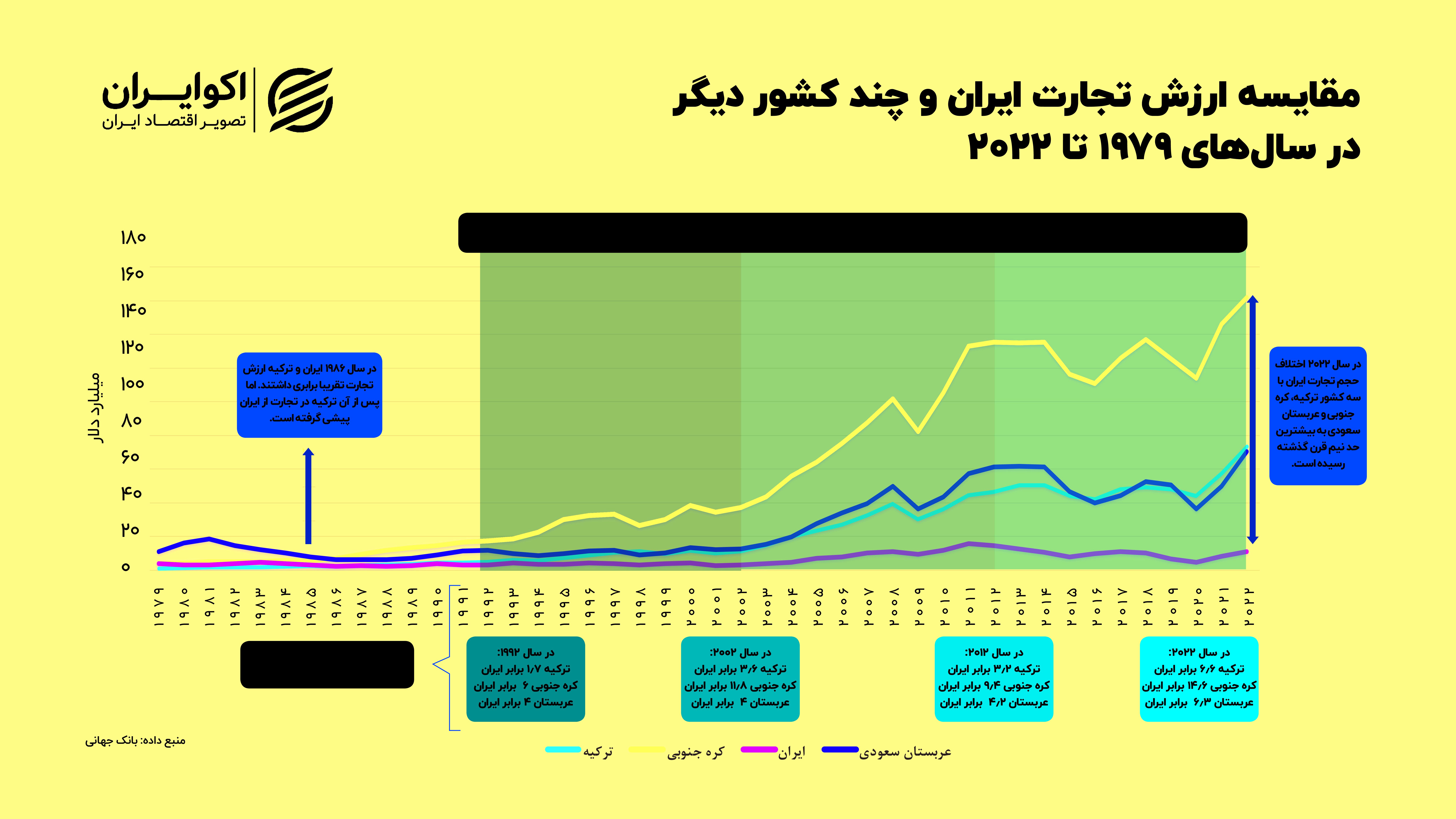 تجارت ایران از ترکیه، کره جنوبی و عربستان عقب افتاد 3