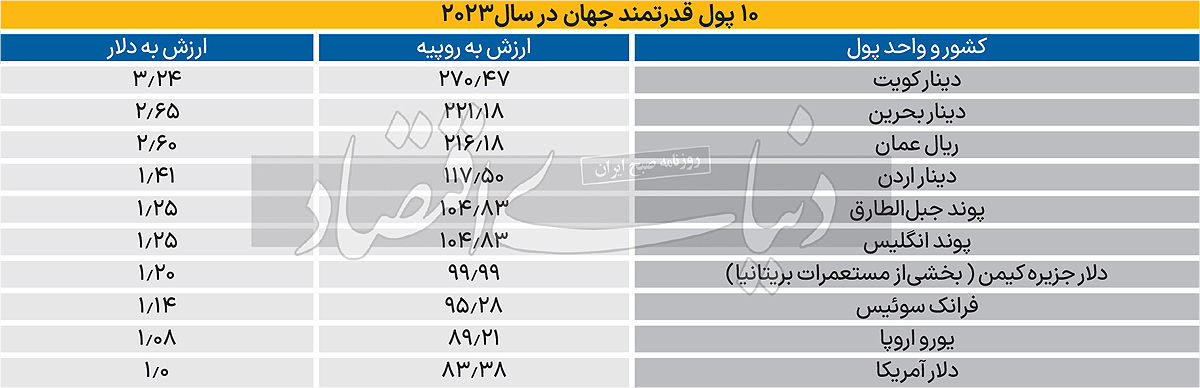 قدرتمند‌ترین پول جهان در سال 2023 2