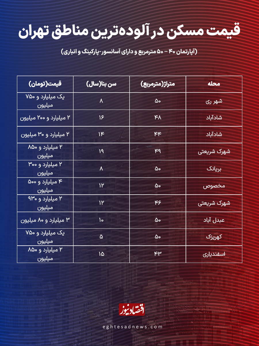 قیمت مسکن در آلوده‌ترین مناطق تهران | آلودگی هوا در تصمیم خریداران ملک و مستأجران اثرگذار است؟+ جدول 4