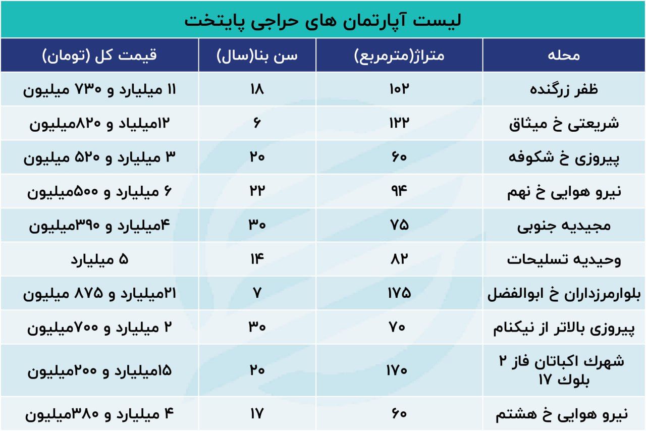 لیست آپارتمان های حراجی پایتخت 2