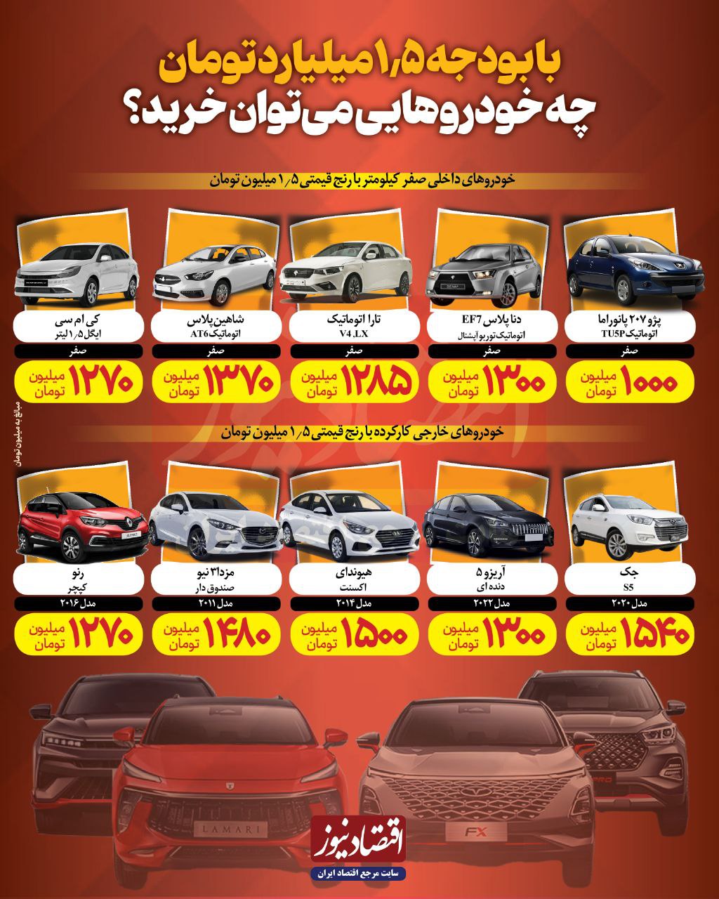 با 1.5 میلیارد تومان چه خودرویی بخریم؟ | انتخاب نهایی کارشناسان از بین خودروی صفر داخلی یا خارجی کارکرده + نمودار 3