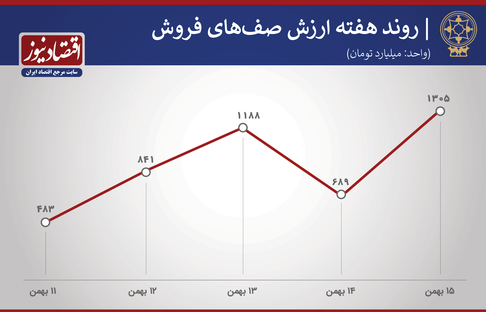 پیش بینی بورس 17 دی