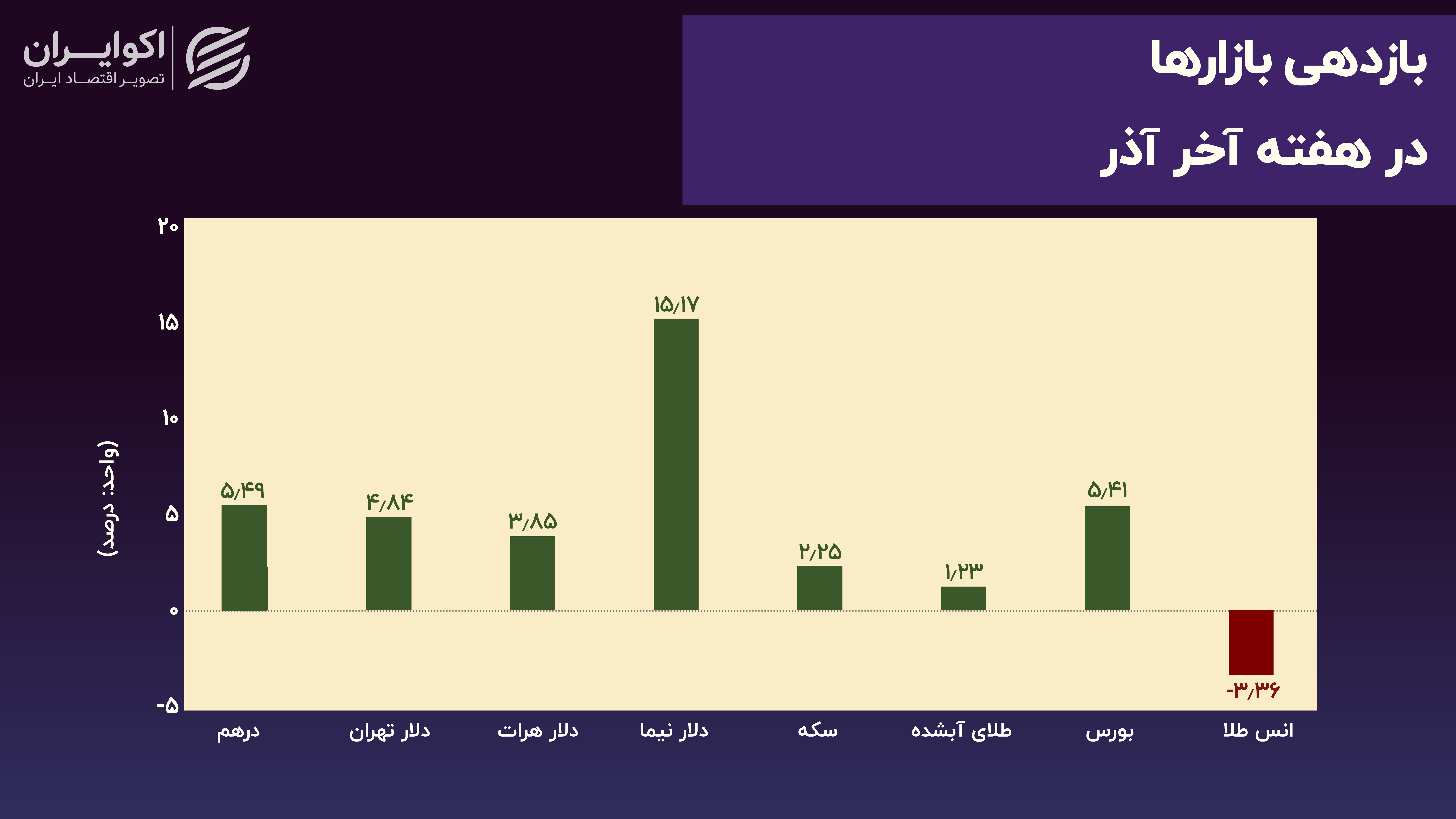 بازدهی بازارها