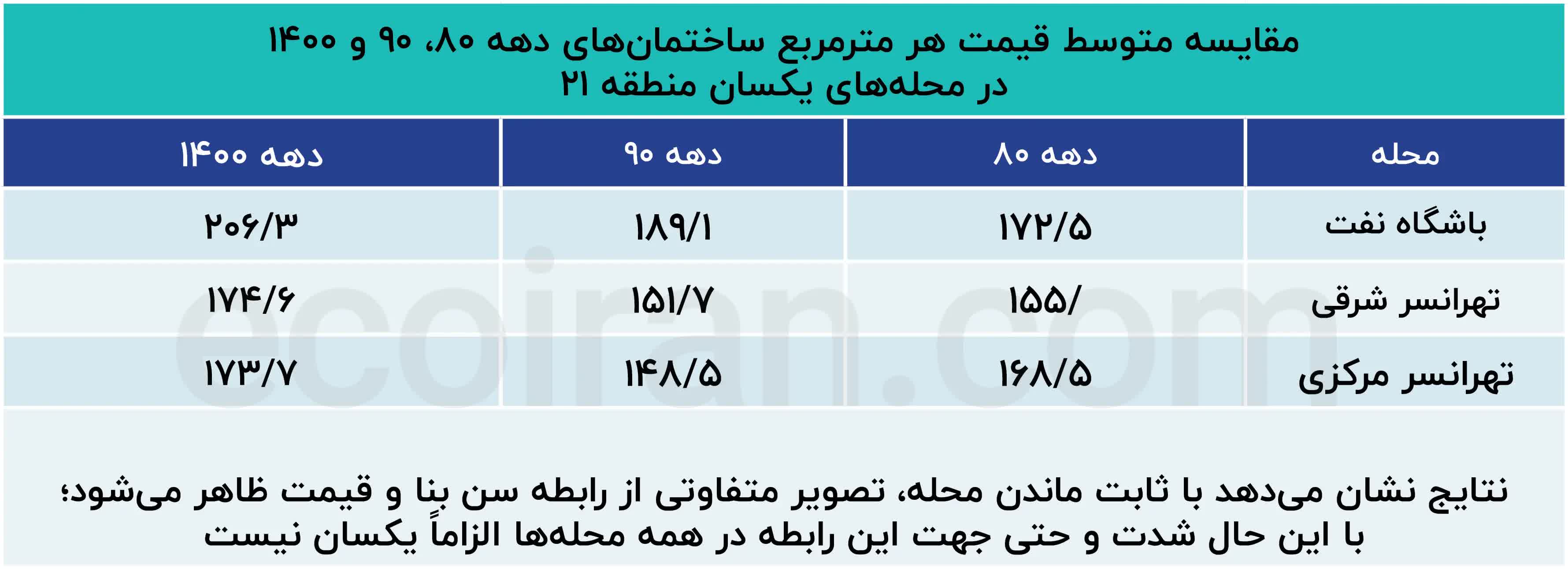 مقایسه_متوسط_قیمت_هر_مترمربع_ساختمان_های_دهه_۸۰،_۹۰_و_۱۴۰۰_در_محله_های