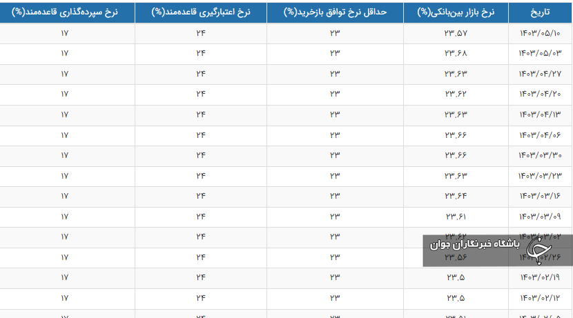 نرخ بهره بین بانکی