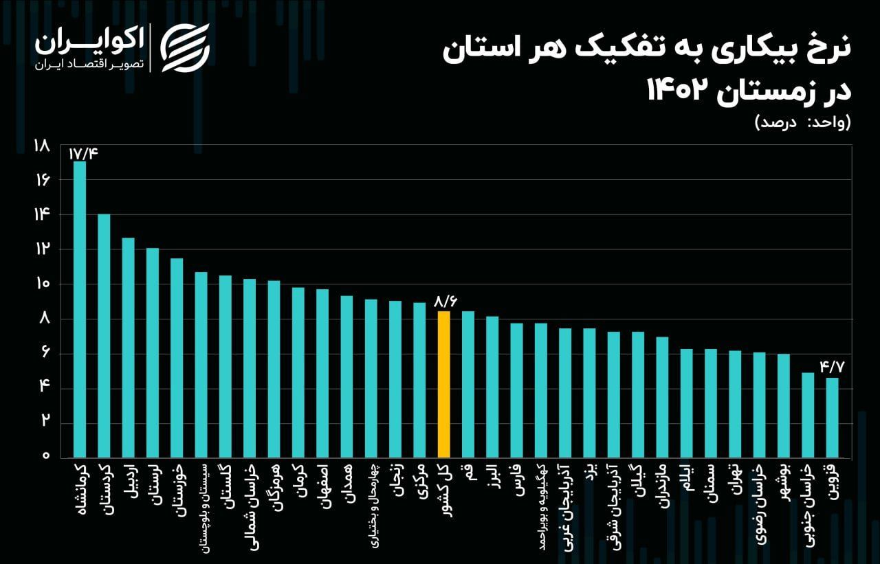 زمستان خوش‌یمن؛ نرخ بیکاری تک رقمی در 21 استان + نمودار 2