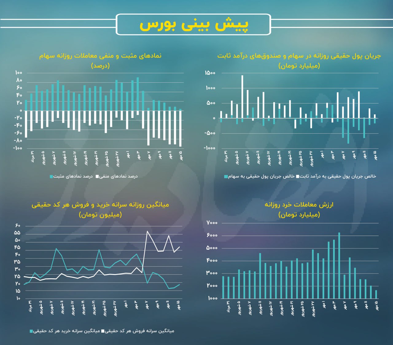 تعطیلی غیررسمی معاملات در بورس تهران!/ پیش‌بینی بازار سهام امروز 16 مهر 1403+ نمودار 3