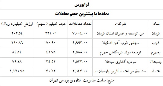 ترین های بورس و فرابورس 5 خرداد 1400
