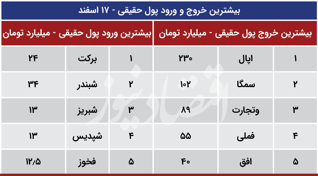 پیش بینی بورس 17 اسفند
