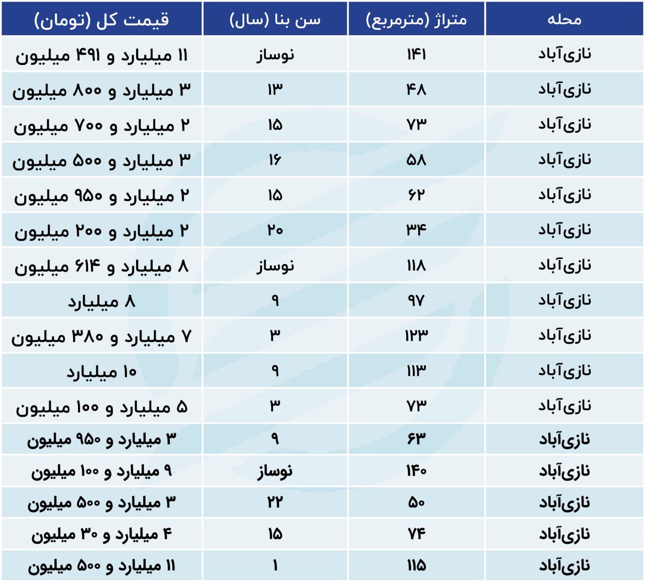 قیمت مسکن در این منطقه تهران کاهشی شد / خبر مهم برای متقاضیان خرید خانه + جدول 3