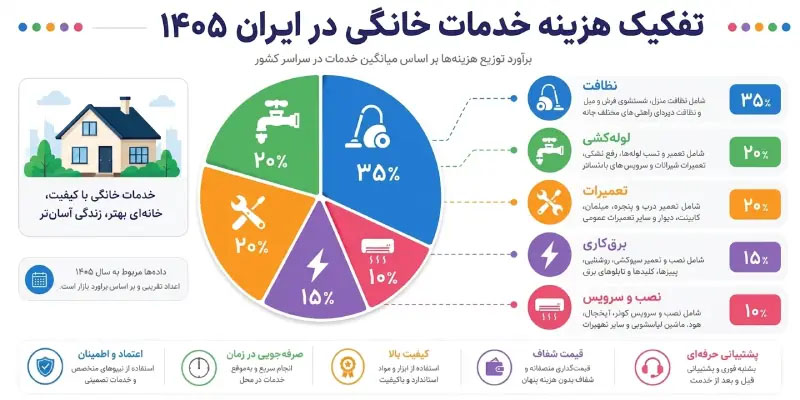 وقتی خدمات خانگی گران می_شود؛ راهنمای هوشمندانه کاهش هزینه_های منزل در ۱۴۰۵ - تصویر 2