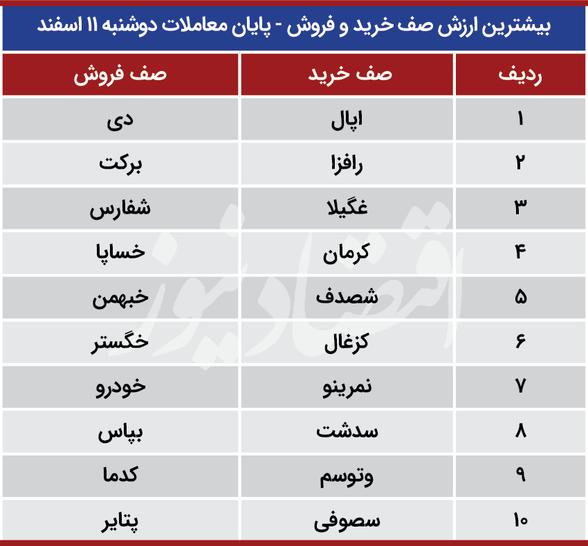 پیش بینی بورس 12 اسفند