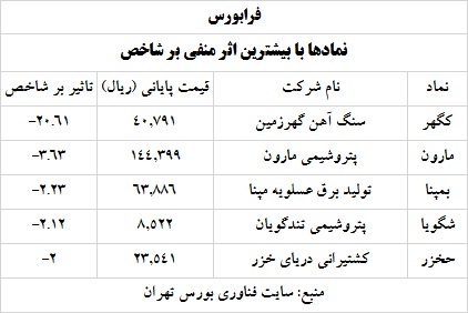 ترین های بورس و فرابورس 5 خرداد 1400