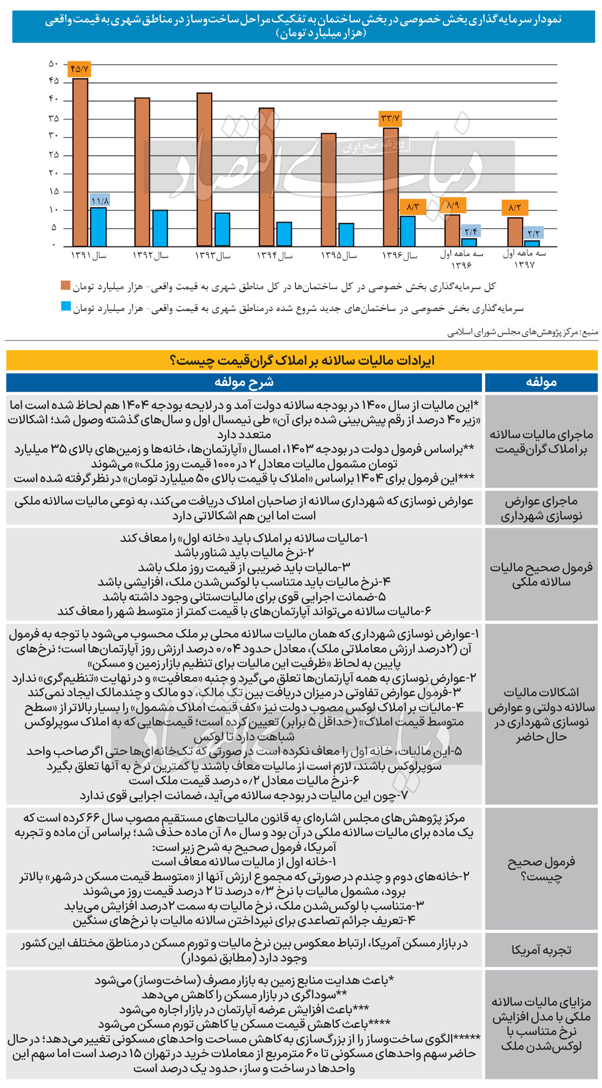 چهار ابراشکال مالیات املاک لوکس شناسایی شد