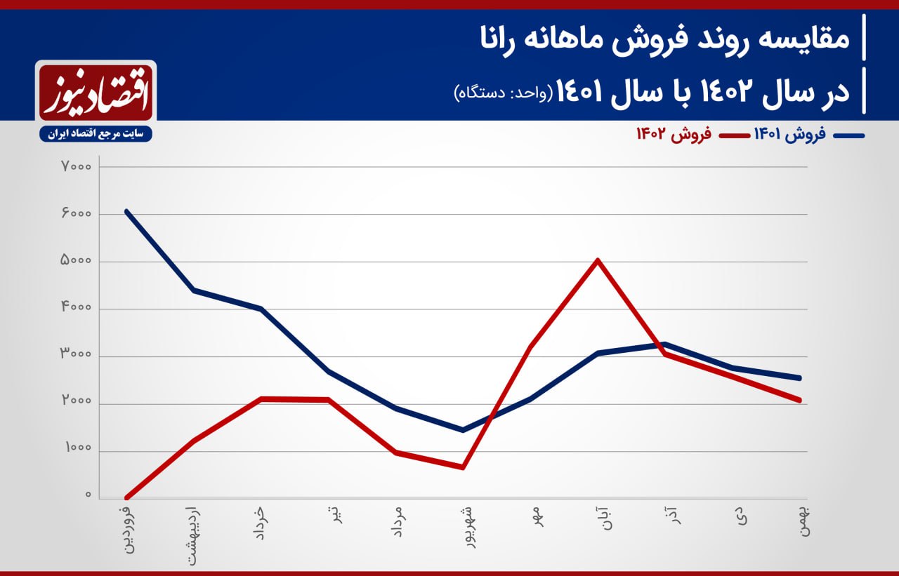 سورپرایز ایران‌خودرو برای سال 1403/ تولید این خودرو سروصدا خواهد کرد 4