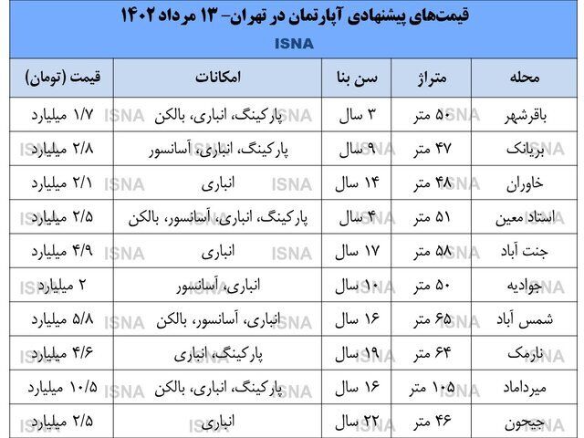 سه فرضیه مهم درباره آینده بازار مسکن 2