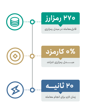 توسعه سرویس‌های تترلند