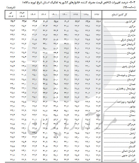 تورم 2