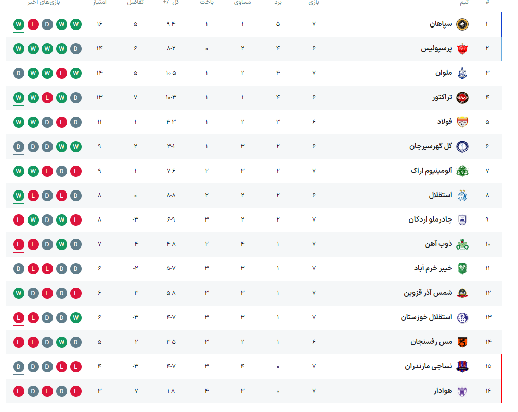 جدول لیگ برتر در هفته هفتم / سپاهان صدر را پس گرفت 2
