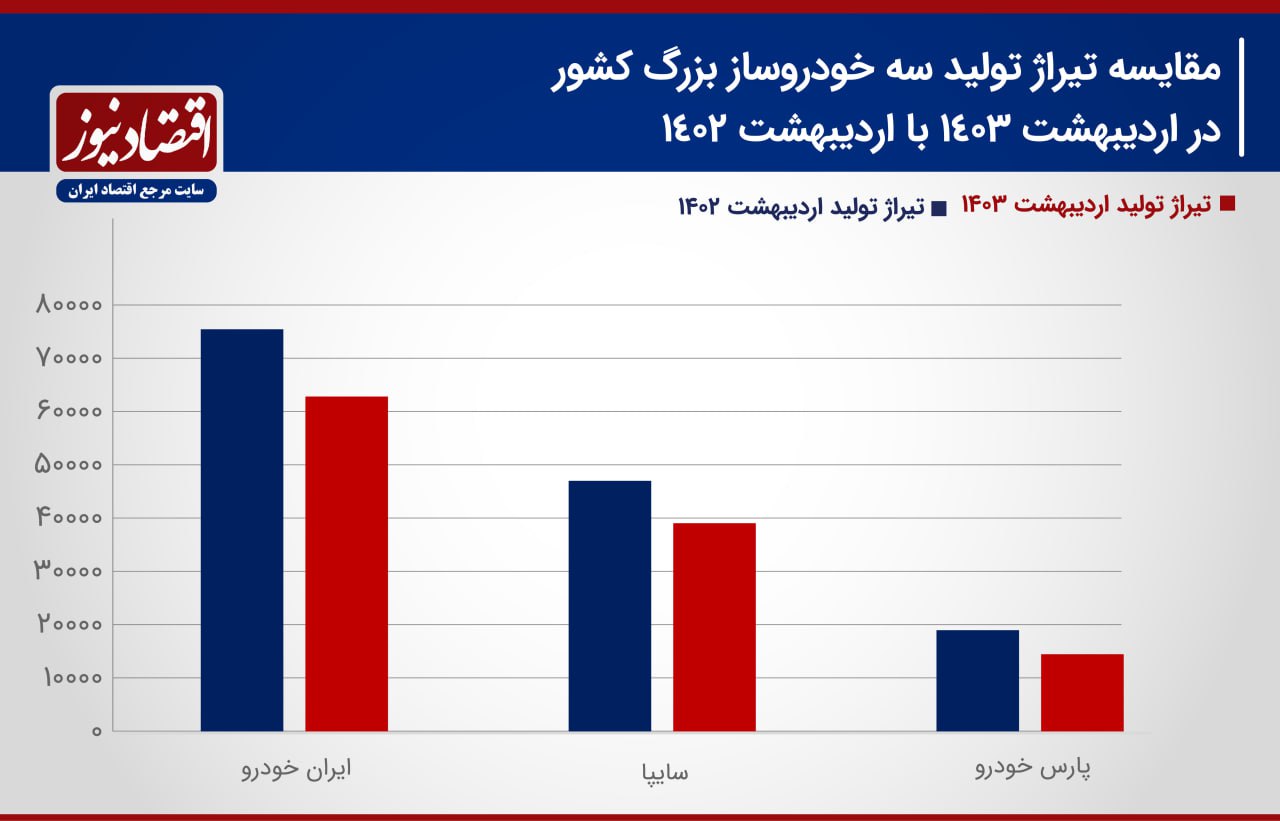 سیگنال منفی به بازار خودرو / لشکر خریداران رهسپار بازار می‌شود؟+ نمودار 2