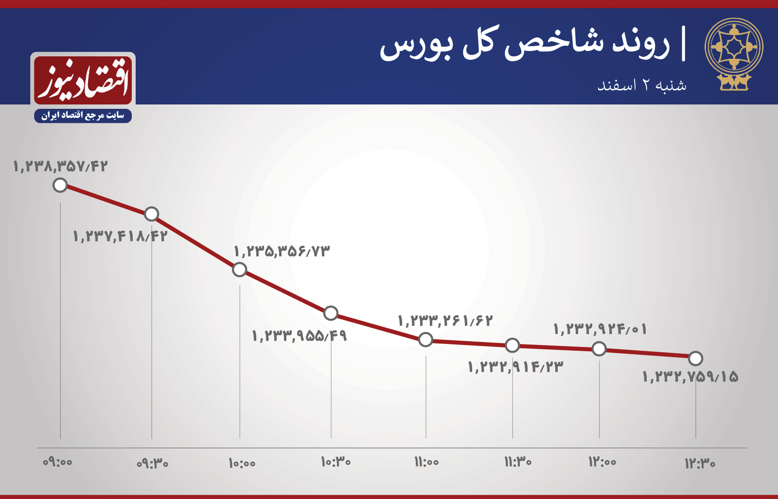 روند شاخص 2 اسفند