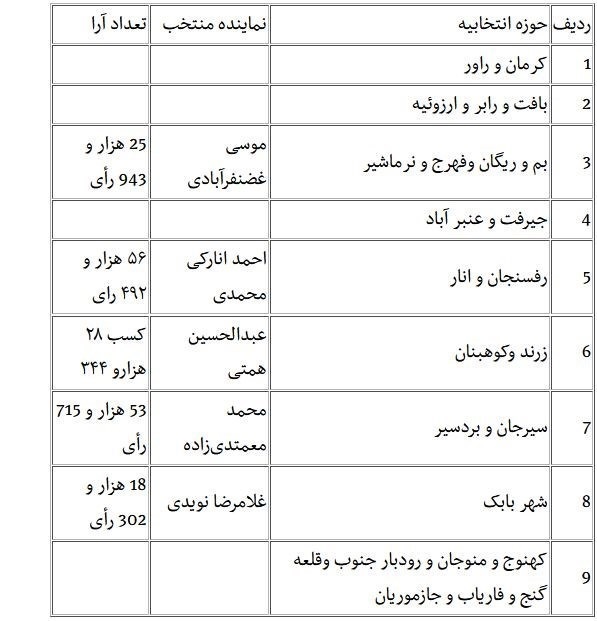 نتایج انتخابات مجلس در استان کرمان مشخص شد 2