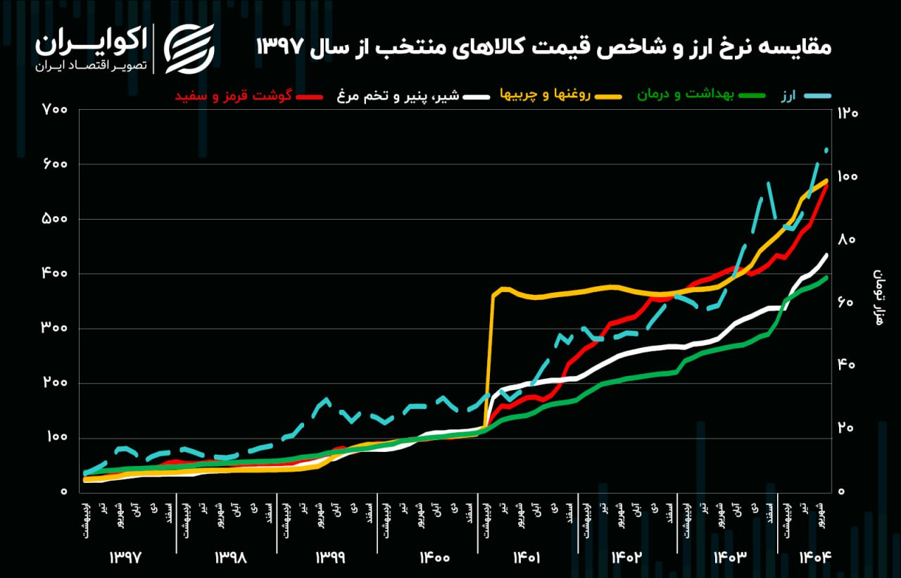 یارانه 14 دلاری برای هر ایرانی با پایان ارز ترجیحی | مدل جدید کالابرگ چگونه خواهد بود؟ 2